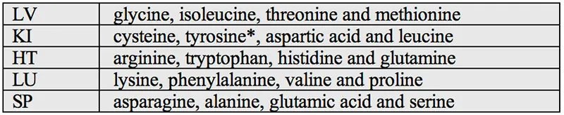 Image of table: Summary of the amino acids to strengthen the control of the various Channels.