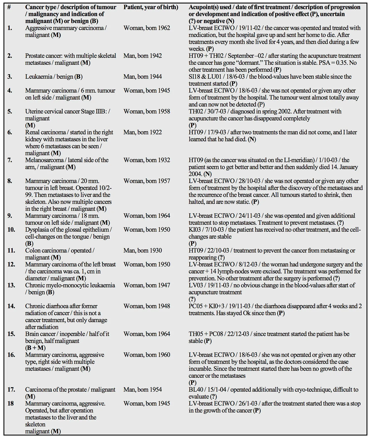Image of table: Summary of my treatment protocols and their interim outcomes in humans.