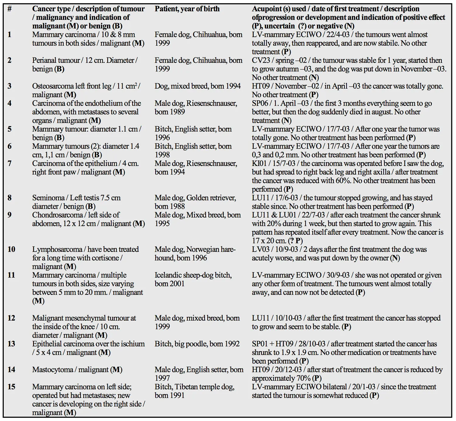 Image of table: Summary of my treatment protocols and their interim outcomes in animals.