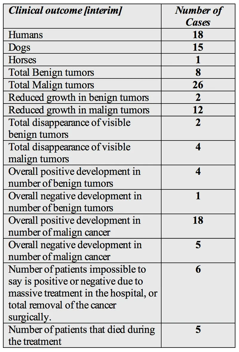 Image of table: Summary of my treatment protocols and their interim outcomes in 34 patients.