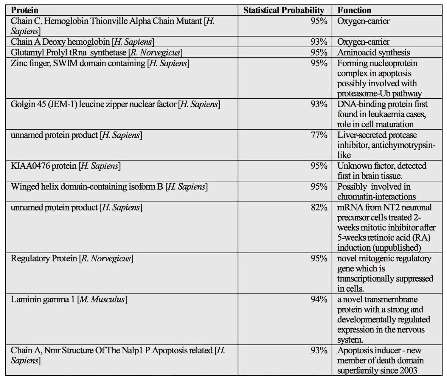 Image of List of parent proteins of the 12 peptides originating from subject treated by acupuncture.