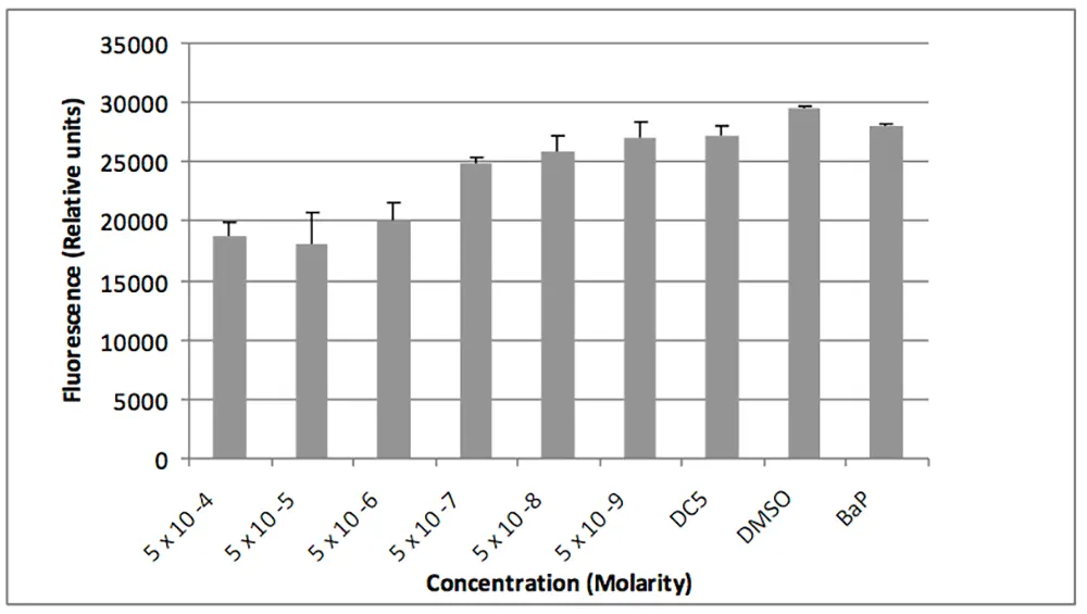 Fig1: Bioactive Peptide mixture cell-growth inhibiting effect on TMX2-28 (Tamoxifen resistant) cell lines.