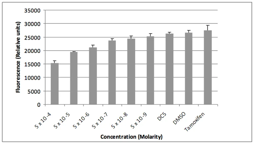 Fig2: Bioactive Peptide mixture cell-growth inhibiting effect on MCF-7 cell lines.