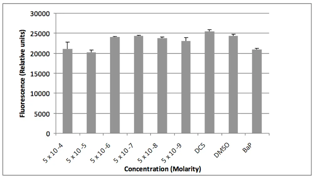 Fig3: Bioactive Peptide mixture cell-growth inhibiting effect on T47D cell lines.