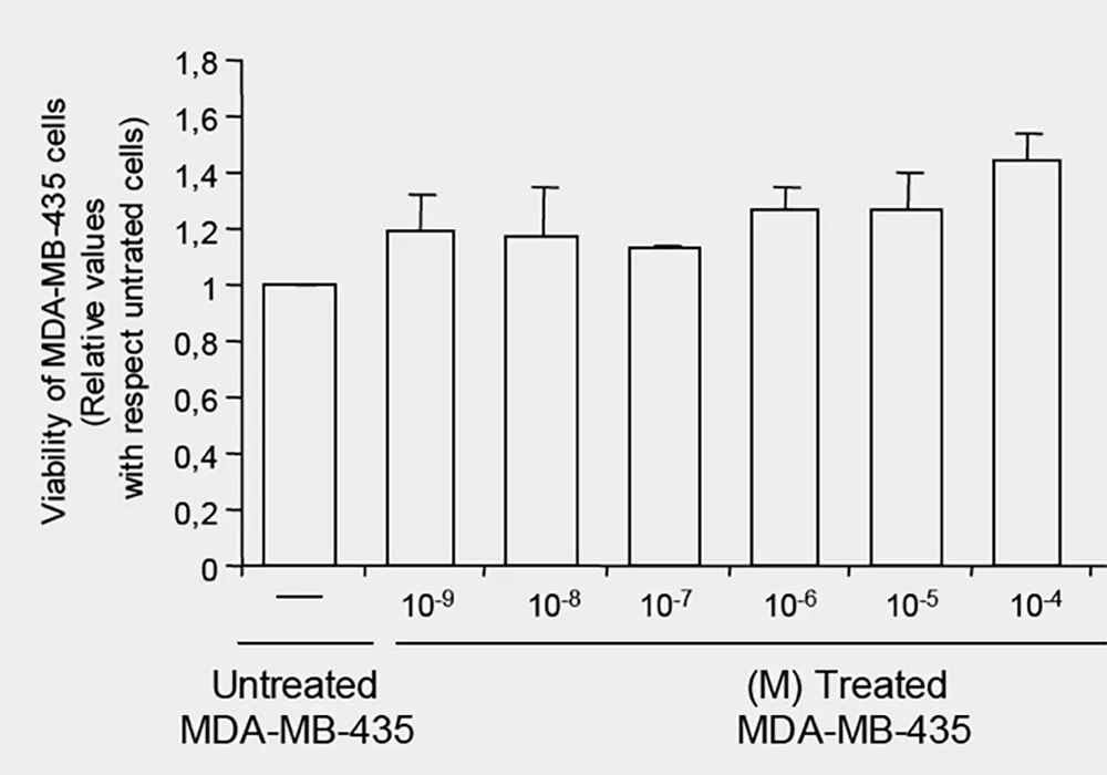 Fig 4. Cytotoxicity assay of the Tamoxifen on MDA-MB-435 cells.