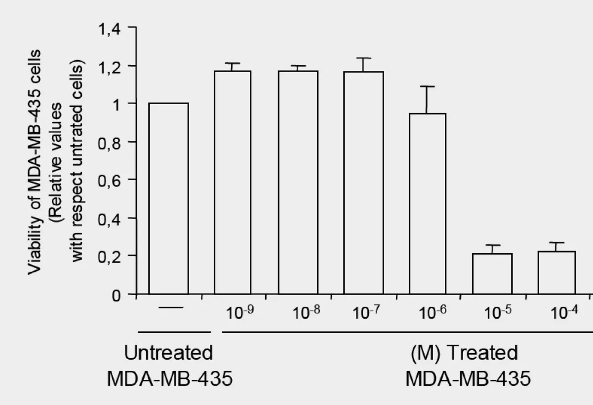 Fig 4b. Cytotoxicity assay of the Tamoxifen on MDA-MB-435 cells.