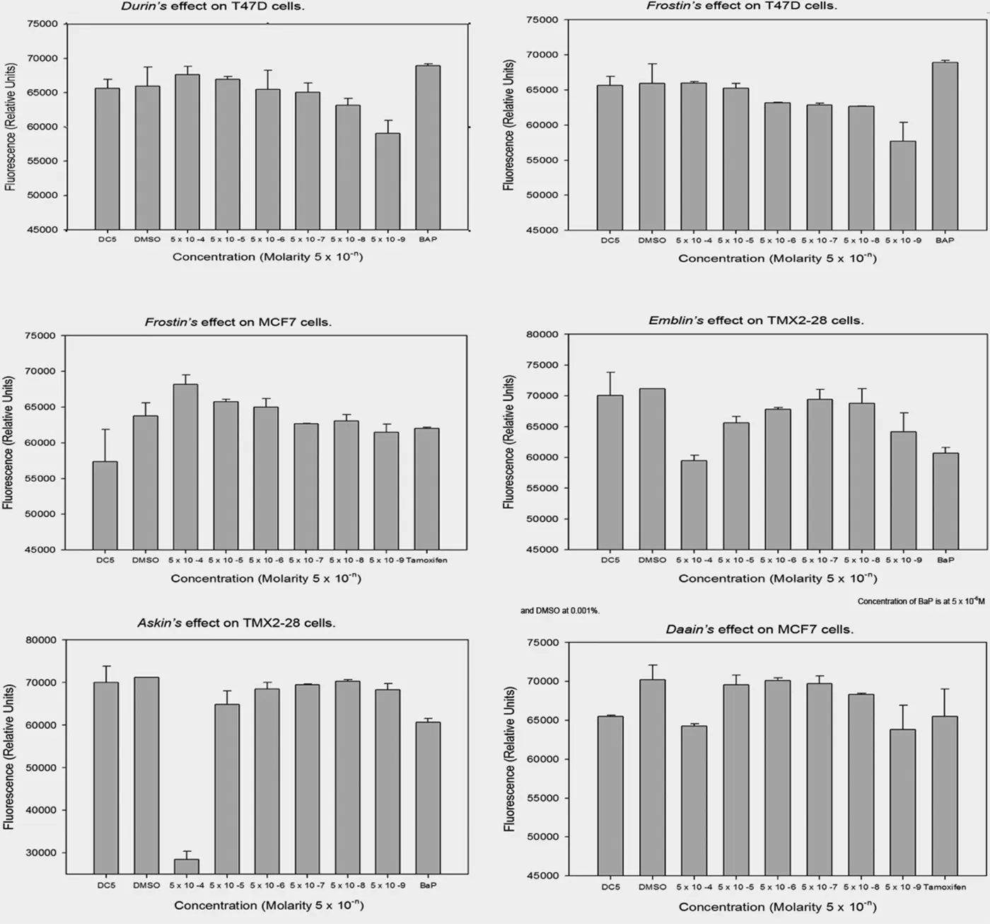 figure 5 with plots from the dose-response assay of selected peptides of the twelve.