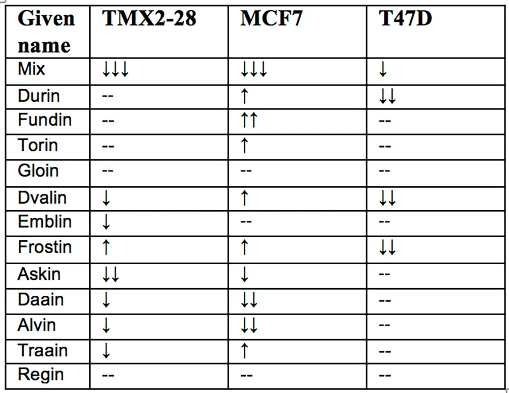 Table 1. The twelve peptides with their given names and their effect on the three breast cancer cell lines.