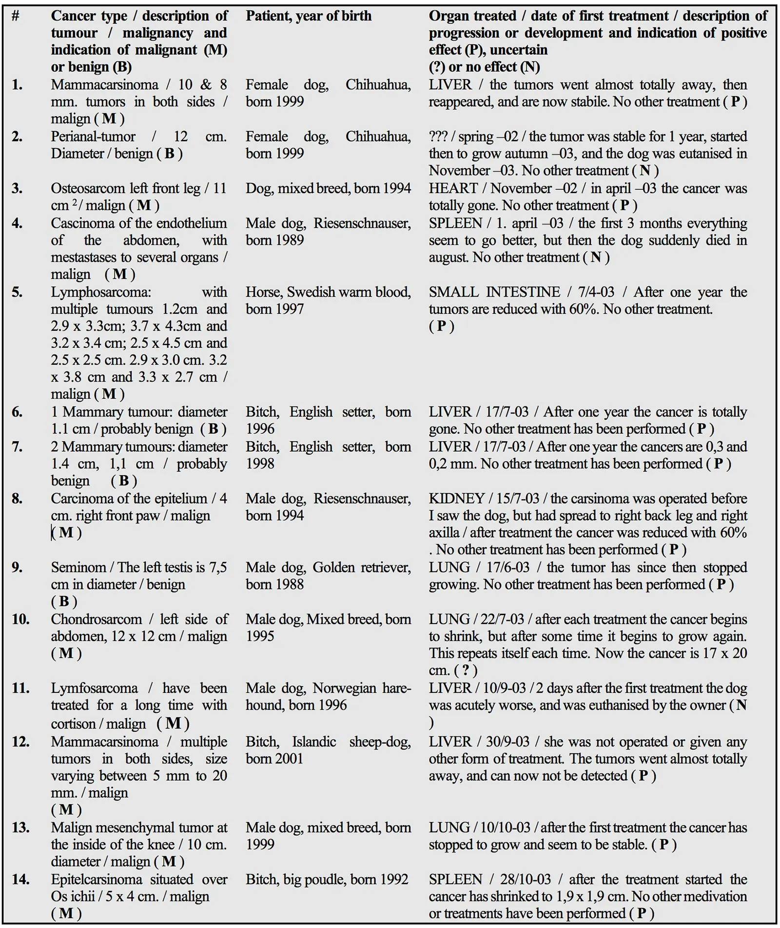 Image of Table 1: Summary of veterinary treatment protocols and their interim outcomes.