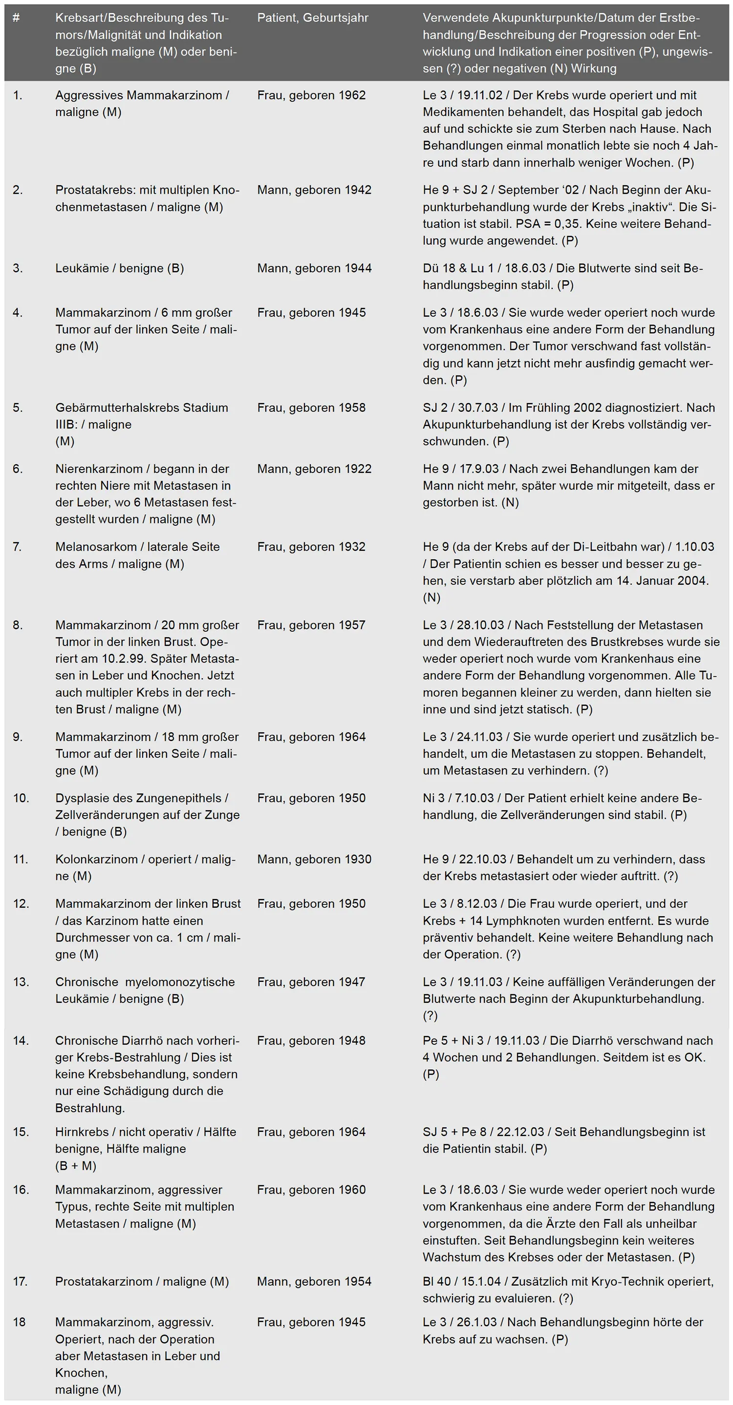 Image of table: Tabelle 1: Zusammenfassung meiner Behandlungsprotokolle und ihre vorläufigen Ergebnisse (bei Menschen).
