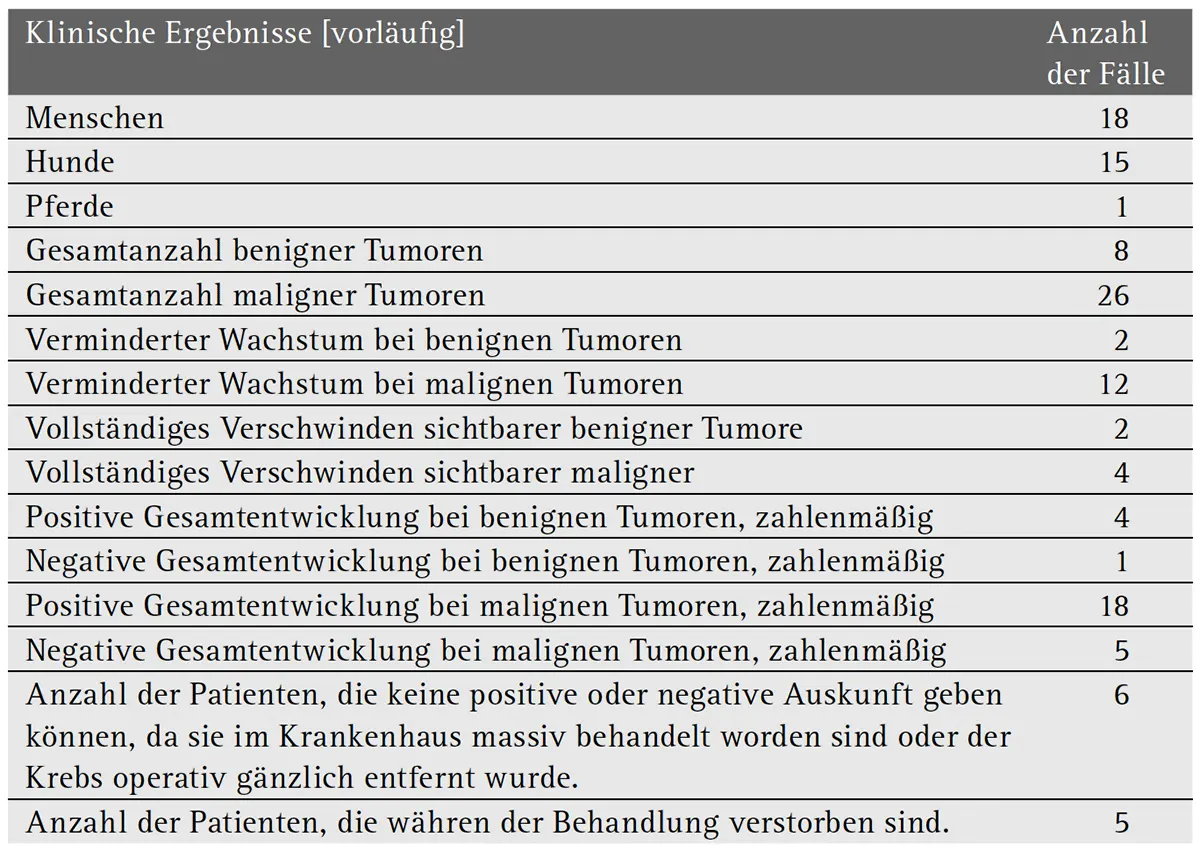 Image of table: Tabelle 2: Zusammenfassung meiner Behandlungsprotokolle und ihrer vorläufigen Ergebnisse von 34 Patienten).