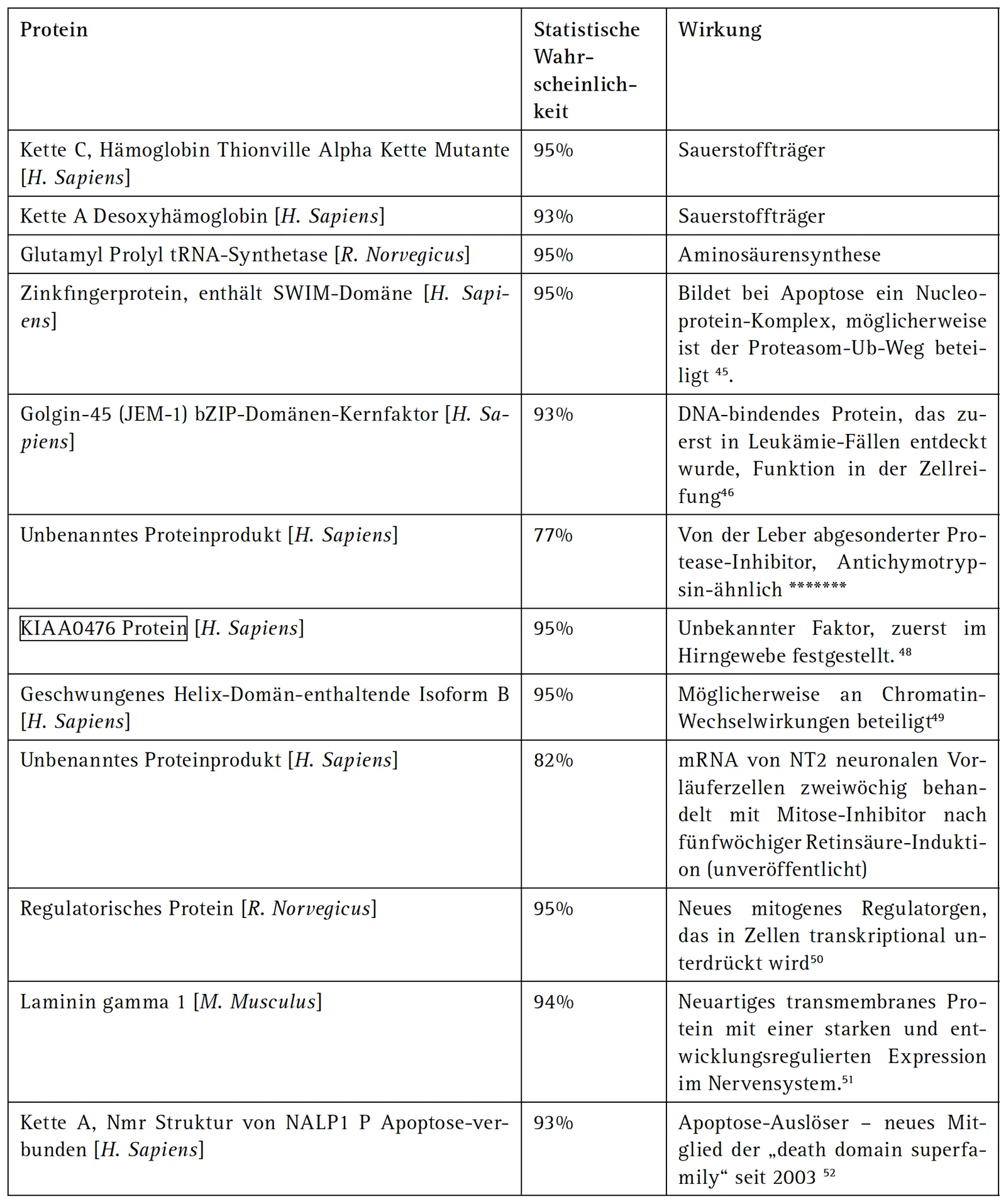 Image of table: Tabelle 4. Liste der Elternproteine der 12 Peptide, die der mit Akupunktur behandelten Probandin entstammen.