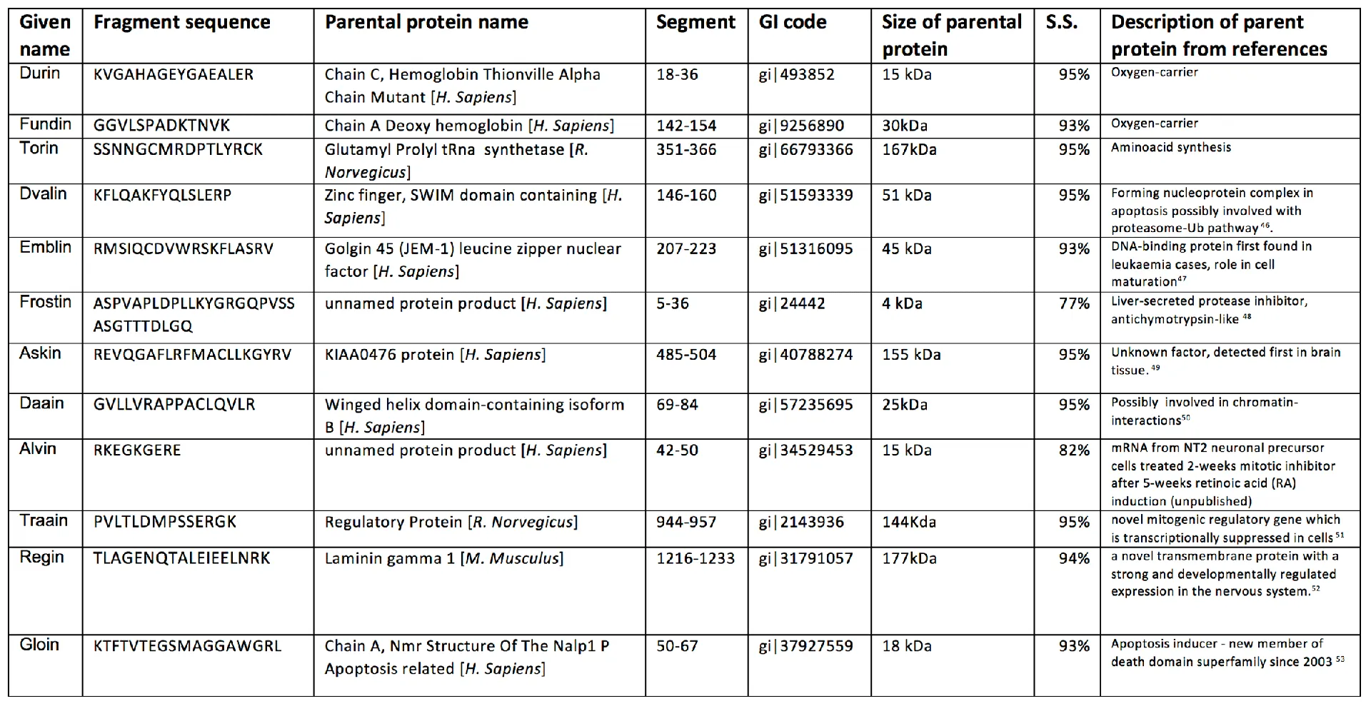 Image of Table 1: Twelve oligopeptides found in the 10kDa fraction of the patient’s blood.