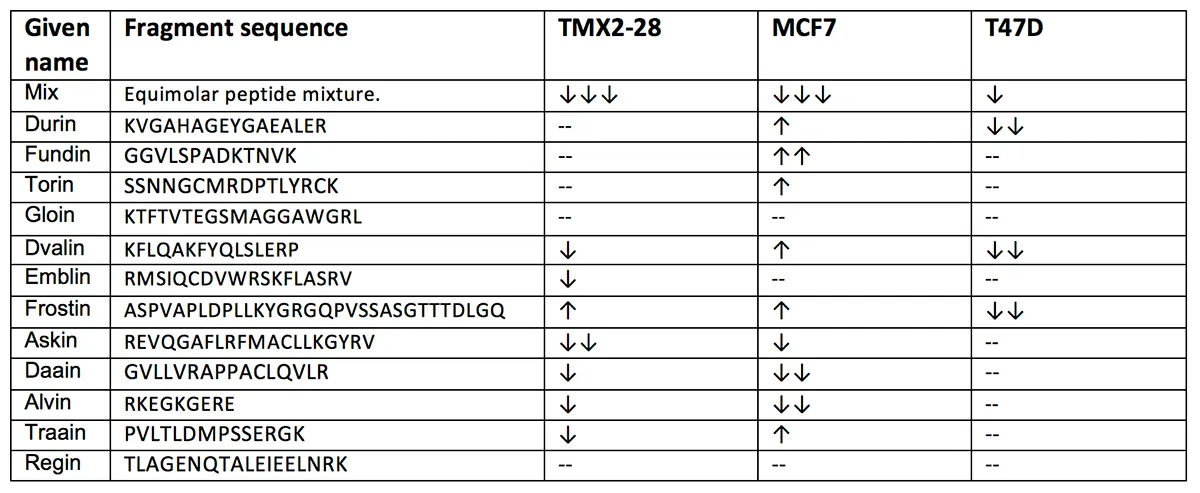 Image of Table 2: Cell-modulating directions induced by the oligopeptides.